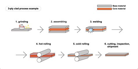 sheet metal cladding process|cladding for steel structures.